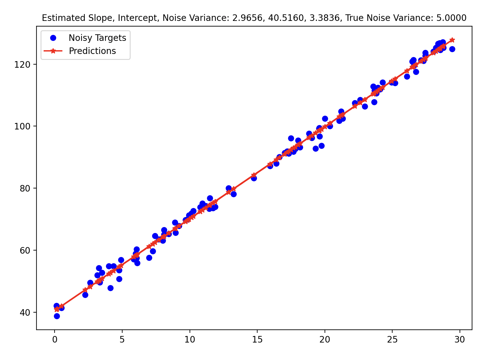 MLE Linear Regression